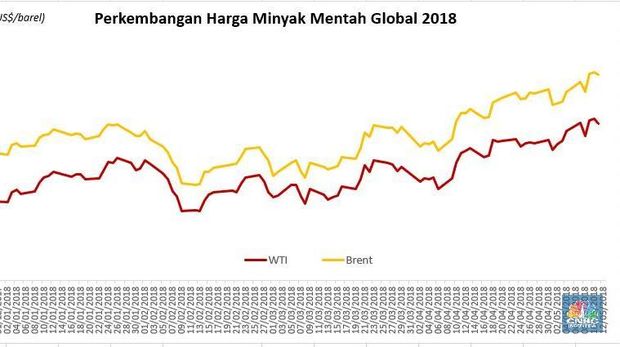 Keputusan Trump Dorong Harga Minyak Naik 3% Pekan Ini