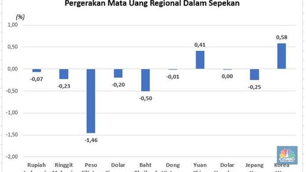 Rupiah Melemah 0,07% Pekan Ini, Membaik dari Pekan Lalu