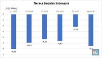 Defisit Transaksi Berjalan Kuartal I-2018 Terburuk Sejak 2013