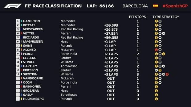 Hasil Balapan GP Spanyol