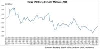 Pemilu Malaysia Usai, Harga CPO Langsung Naik 1% Lebih