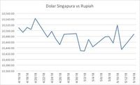 Bank Makin Mantap Jual Dolar Singapura di Rp 10.600