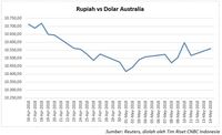 Rupiah Melemah, Dolar Australia 'Intip' Rp 10.600 Lagi