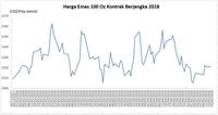 Isu Naiknya Suku Bunga AS Teredam, Harga Emas Naik Tipis