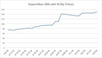 BI Beri Kode Keras Kenaikan Suku Bunga, Yield Obligasi Turun