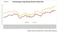 Laporan OPEC Buat  Harga Minyak Dekati US$80/barel
