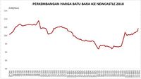 Naik Nyaris 2%, Harga Batu Bara Tembus US$104/ton