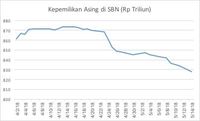 Modal Asing Pulang Kampung, Obligasi RI Tertekan