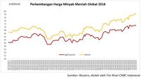 Cadangan Minyak AS Naik, Harga Minyak Jauhi US$80/barel
