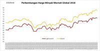 Brent Anjlok Nyaris 1%, Semakin Jauh dari US$80/barel 