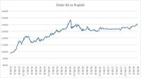 Tembus Rp 14.100/US$, Rupiah Terlemah Sejak 2015
