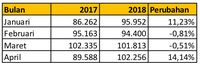 Pasar Mobil Rebound Pada April, Penjualan Naik 