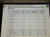 Daftar Kementerian yang Paling Doyan Belanja di Awal 2018