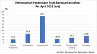 Penerimaaan Pajak Tumbuh 11% per April, Capai 26% dari Target