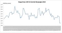 Harga Emas Tergelincir Lagi ke Level Terendah Tahun Ini 
