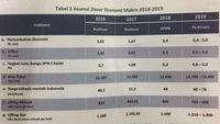 Ini Asumsi Makro RAPBN 2019, Defisitnya 1,6-1,9%