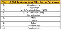 Mampukah Pertamina Merebut Blok Rokan dari Chevron?