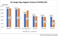 Ini Kementerian Dengan Pagu Anggaran Terbesar di RAPBN 2019