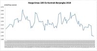 Harga Emas Alami Pekan Terburuk di Tahun Ini
