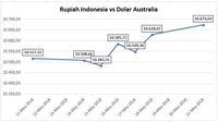 Rupiah Melemah, Dolar Australia Dekati Level Rp 10.700