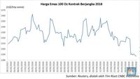 Perang Dagang AS-China Mereda, Harga Emas Anjlok Lebih Dalam