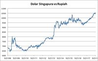 Lawan Dolar SIngapura, Rupiah Terlemah Sepanjang Sejarah