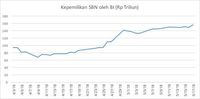 Yield Obligasi Negara 7,6%, Tertinggi Sejak Februari 2017