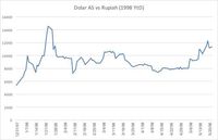 Rupiah Melemah 4,1%, Apakah Ini Pertanda Krismon Jilid II?