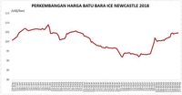 Perang Dagang AS-China Reda, Batu Bara Dekati US$105/ton