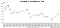 Sempat Sentuh Level Tertinggi Harga Cpo Mulai Turun