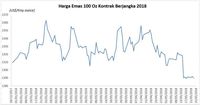 Harga Emas Masih Betah Di Level Terendah Tahun Ini 