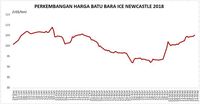 Harga Batu Bara Sentuh Titik Tertinggi Sejak Februari 2018