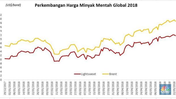 OPEC Bisa Genjot Produksi Lagi, Minyak Tinggalkan US$80/barel