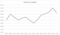 Pelemahan Rupiah Terparah di Asia