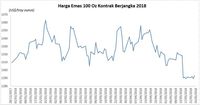 Respon Ikhtisar Rapat The Fed, Harga Emas Menguat 