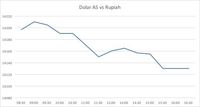Menguat 0,51%, Rupiah Jadi yang Terbaik di Asia