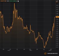 Yield Obligasi Negara 7,6%, Tertinggi Sejak Februari 2017