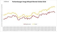 Rusia Beri Sinyal Kenaikan Produksi, Harga Minyak Makin Loyo