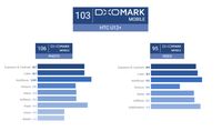 Skor DxOMark HTC U12+ Salip Huawei P20