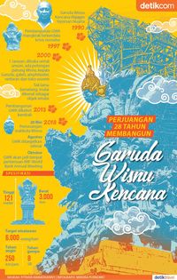 Perjuangan 28 Tahun Membangun Garuda Wisnu Kencana