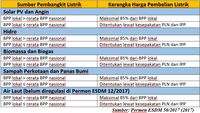 Menimbang Aturan Baru Terkait Skema Harga Listrik EBT