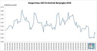 Kemarin Naik 1%, Hari Ini Harga Emas Terkoreksi