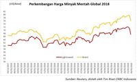 Harga Minyak Terjun Bebas, Respons Pertemuan Saudi-Rusia