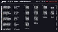 Ricciardo Pole di Monako, Vettel Kedua