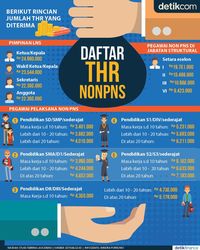 Pegawai non-PNS Bisa Dapat THR Juga Lho! Ini Daftarnya