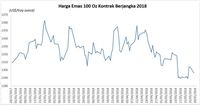 Harapan Pertemuan AS-Korut Muncul Lagi, Harga Emas Anjlok