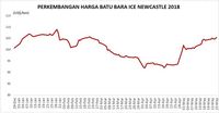 Naik 1%, Harga Batu Bara Tertinggi Sejak Februari 