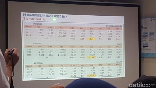 Kemendikbud Nilai Rata Rata Un Smp 2018 Alami Penurunan