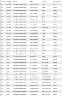 Daftar Pemenang MotoGP Italia