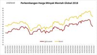 Terus Turun, Harga Minyak Sentuh Titik Terendah Dalam 7 Pekan